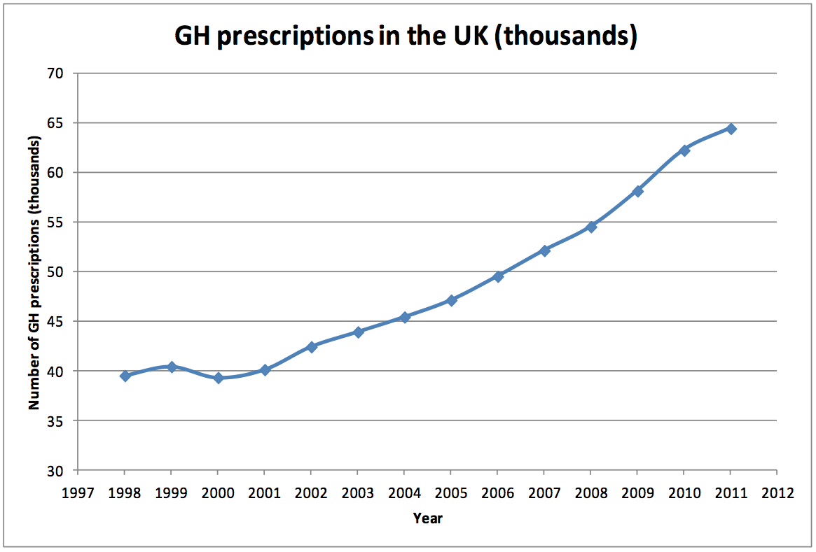 Figure 1; Number of GH prescriptions in the UK by year. The inflection in the curve
starting in 2002 reflects the impact of clinical research in hypopituitary adults.