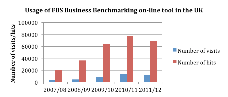 Figure 1. Web counter records showing increased usage of the FBS
        Business Benchmarking tool in the UK from 2007/08 to 2011/12.