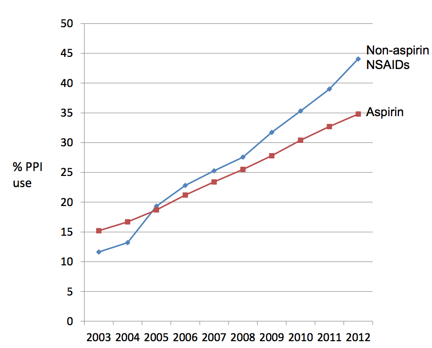Figure: Rates of UK co-prescription of PPIs in patients using NSAIDs and aspirin by year, based on data routinely collected from general practices with electronic systems that feed into the Clinical Practice Research Database.