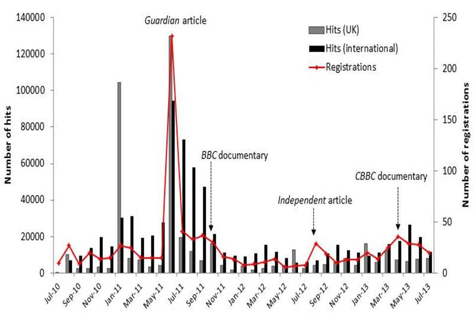 Figure 1: Page impressions and registrations on www.prosopagnosiaresearch.org
      by month. Media coverage of the CFPD is highlighted at relevant time points.
      Source: Google keywords