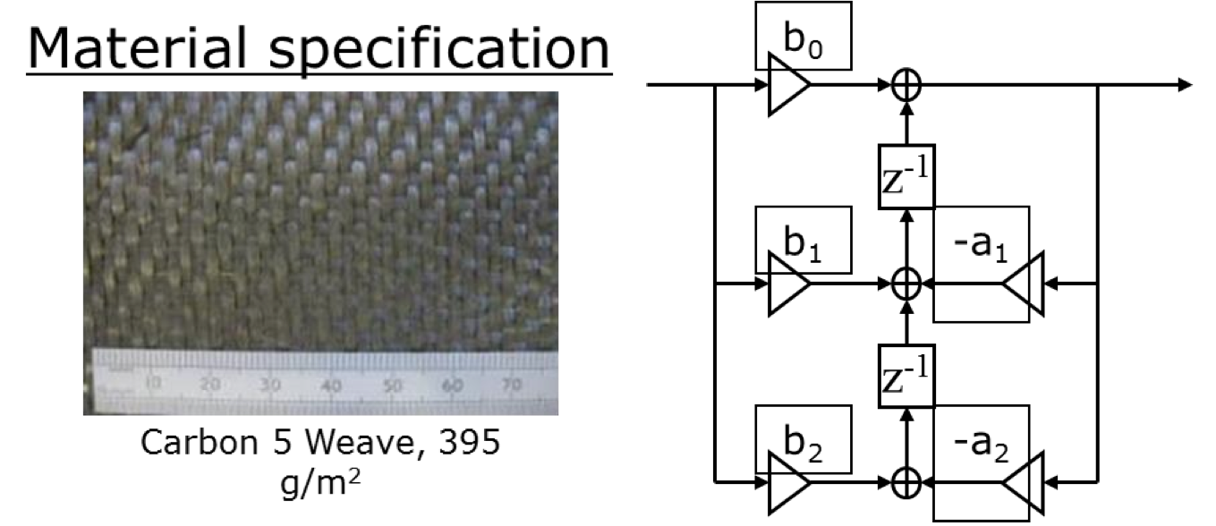 Figure 2 - Carbon fibre woven structural material and the novel digital filter architecture of the material implemented in the numerical model in the HIRF-SE Framework [I9, I10].