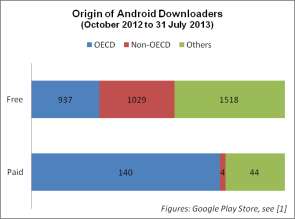 Note: The Google Store only gives the top ten countries from which apps have been downloaded.
    Thus ‘Others’ may include both OECD and non-OECD countries.