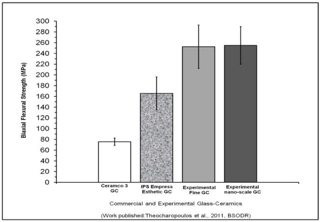 Fig. 1: Flexural strength of the Experimental/
Commercial glass-ceramics