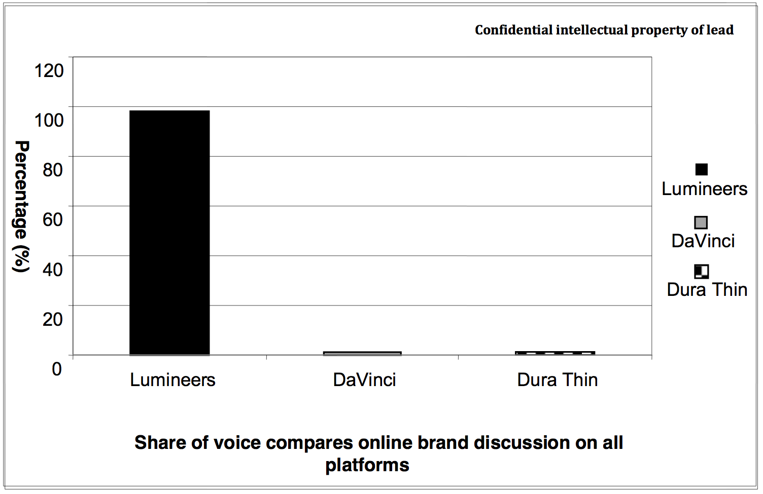 Fig. 4: Competitive analysis: Share of voice