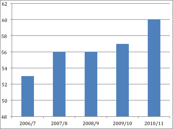 Figure 1: Percentage of non-invasive breast cancers in the NHS
      Breast Screening Programme treated by breast conserving surgery receiving
      radiotherapy