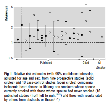 Figure 1 (reproduced from reference 2 below), showing how
        meta-analysis by Wolfson researchers reduced uncertainty on the relation
        between environmental tobacco smoke and ischaemic heart disease