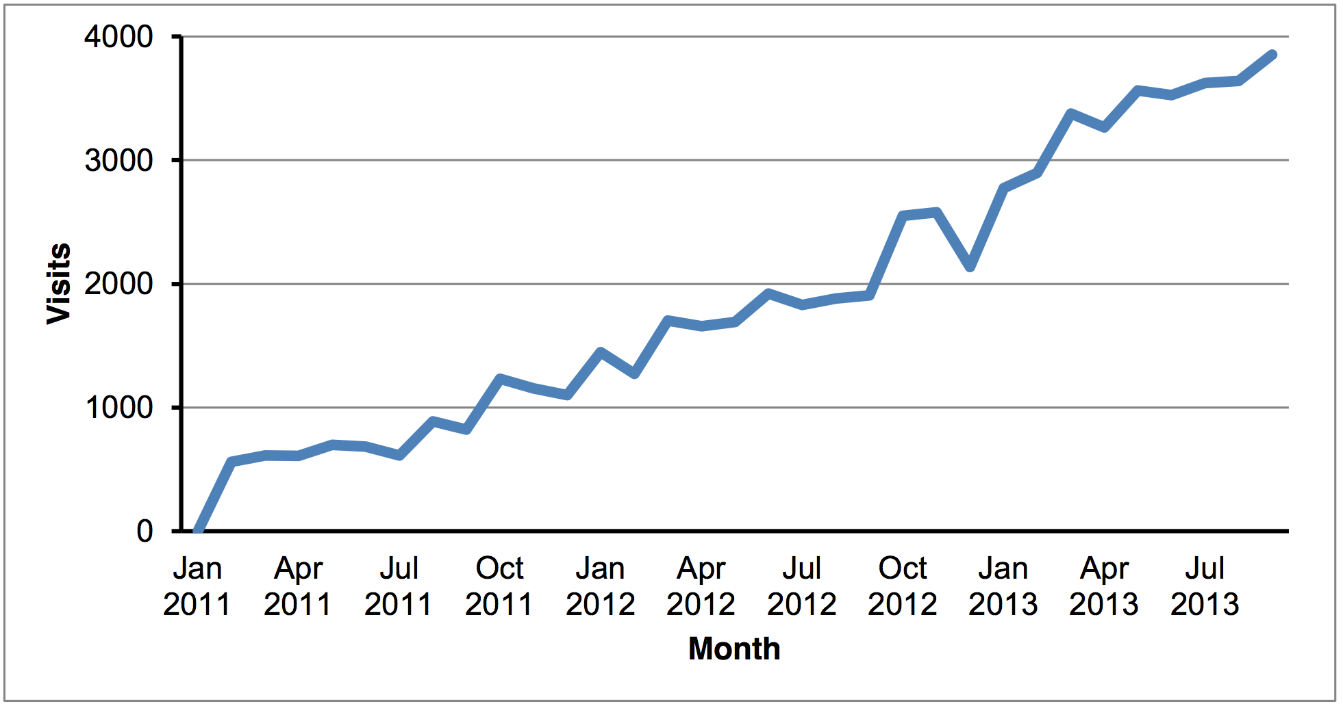 Monthly web usage statistics for the PREDICT website, Jan 2011-Jul 2013