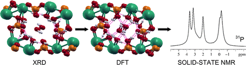 Fig 1. Example CASTEP output exploring biomineralisation of octacalcium
      phosphate (OCP), a precursor phase in bone mineral formation. This shows
      X-ray crystallography, first-principles density functional theory
      calculations, and solid-state nuclear magnetic resonance spectroscopy
      predictions of the structure.