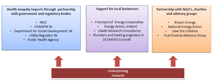 Figure 1: Areas of impact