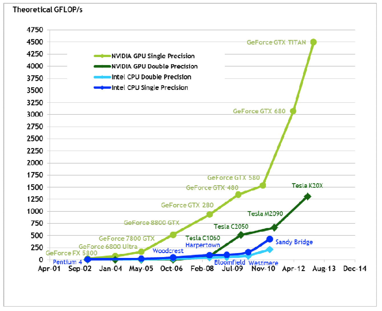Figure 1: Graph showing the number of theoretical Floating-Point Operations per Second for CPUs
and GPUs, clearly showing the enhanced computing power achievable using GPUs (figure taken
from NVIDIA’s CUDA website).