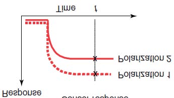 Fig 2: Change in response with polarization state