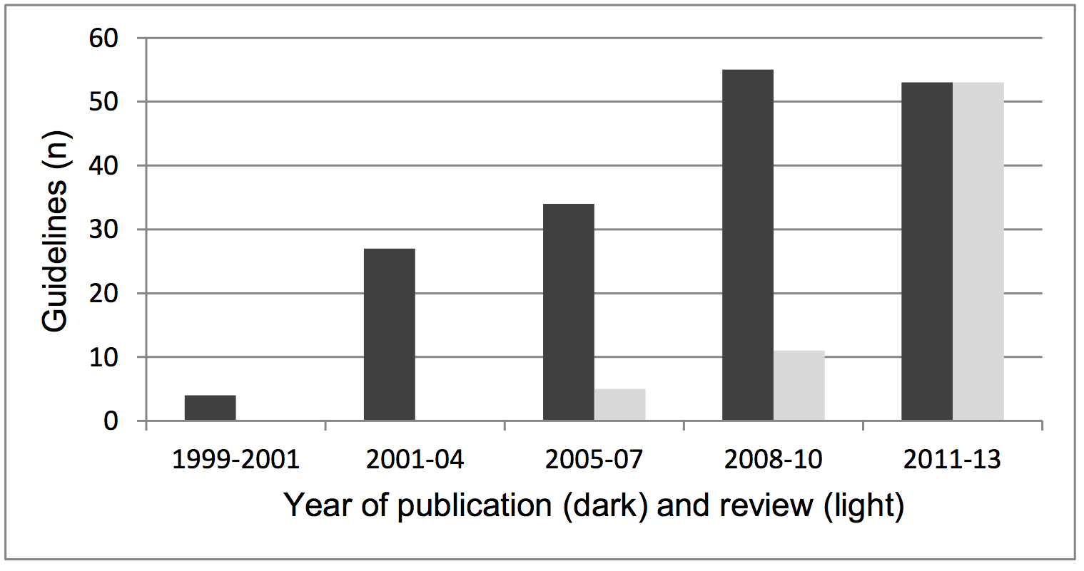 Figure 1. The number of NICE guidelines (n) published and reviewed, by three-year periods.
(Data obtained from www.nice.org.uk/guidance, Ev d)