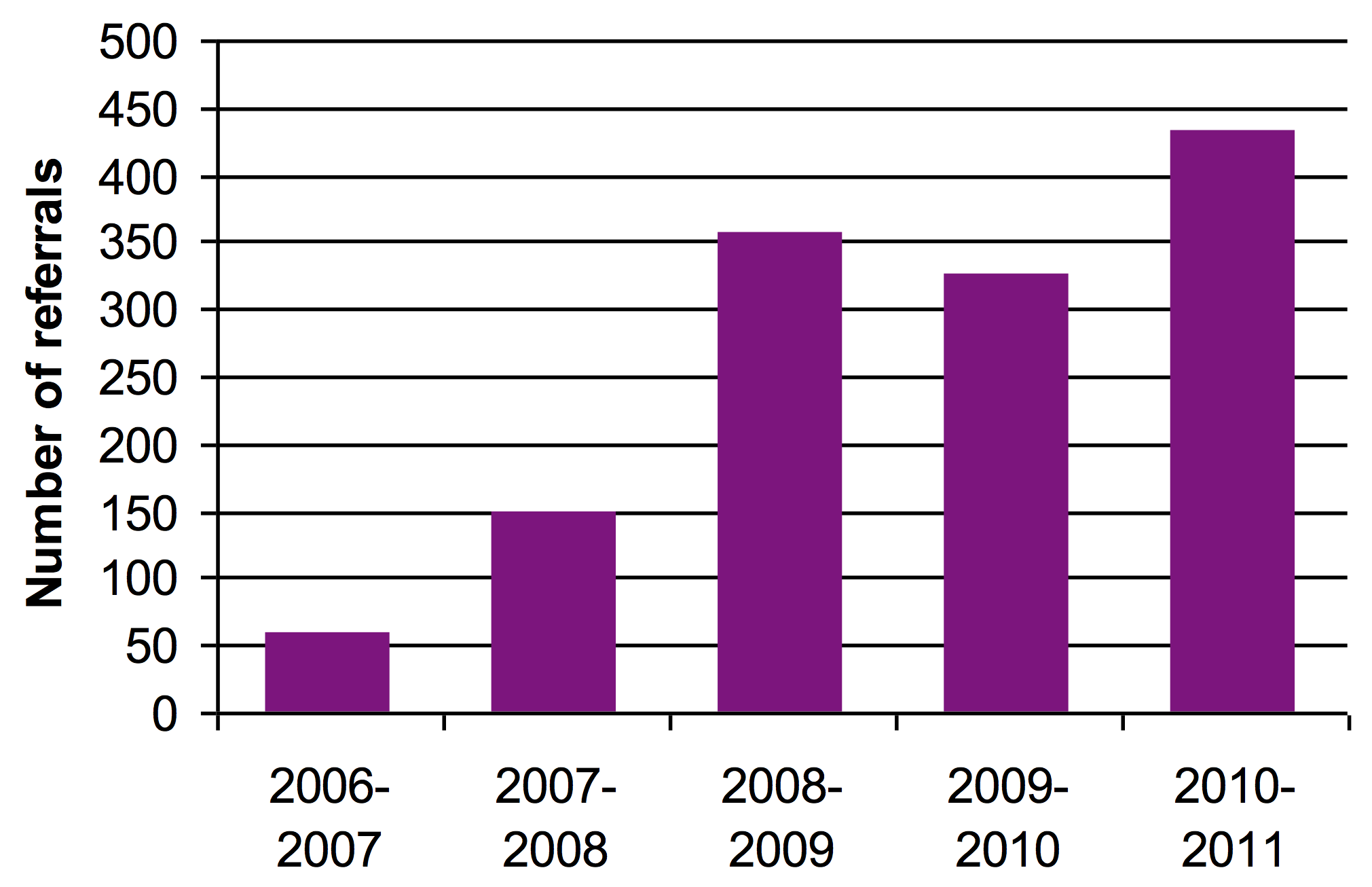 Fig 1a. Histogram showing increase use of NIPD for fetal sex determination 