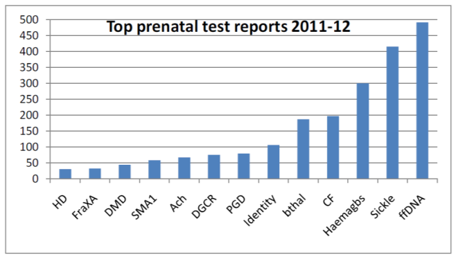 Fig 1b. Molecular prenatal tests performed 