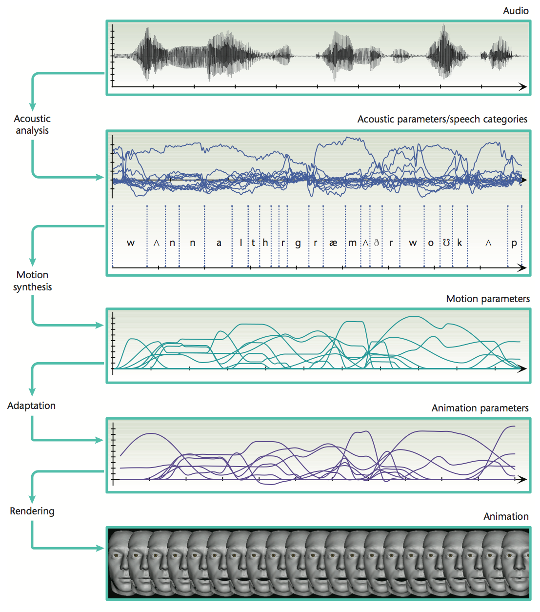 Figure 1: Processing in the Speech Graphics pipeline (reproduced from [6])