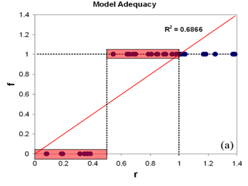 Fig 3 The actual failure probability f
against predicted failure probability, r,
determined from the ratio κ, (see Fig
2) for each crack [3].