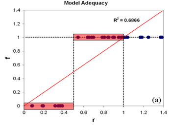 Fig 3 The actual failure probability f
against predicted failure probability, r,
determined from the ratio κ, (see Fig
2) for each crack [3].