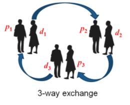 Figure 1. Shows how the kidney exchanges work: P=patient; d=donor