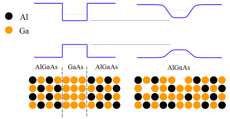 Figure: Illustration of band-structure and layer structure of a non-processed (left) vs. a QWI processed quantum well (right)