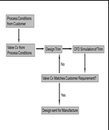 Figure 2: Modified design strategy