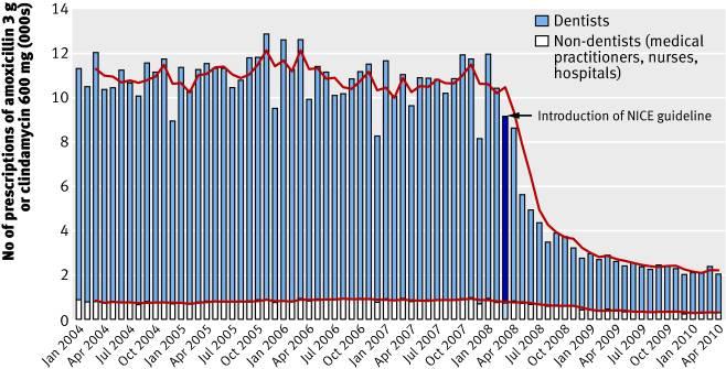 Figure 1. Total number of prescriptions for antibiotic prophylaxis
      (amoxicillin 3 g or clindamycin 600 mg)
      dispensed each month by type of prescriber (Thornhill et al, 2011) (S10).