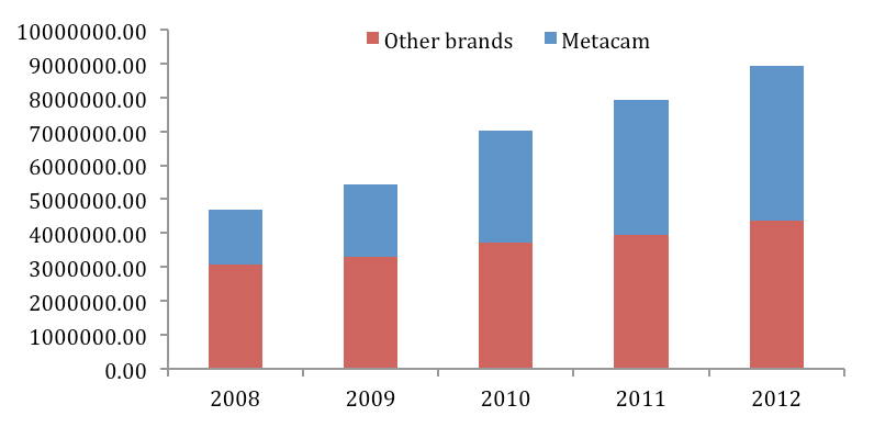 Figure 1:Total market value (£) of Metacam™ (Boehringer Ingelheim)
      and all other brands of
      NSAIDs sold in the UK, for use in cattle between 2008 and 2012