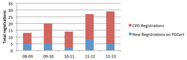 Figure 1. Increasing registrations on sensory modules and PGCert 2008-2013