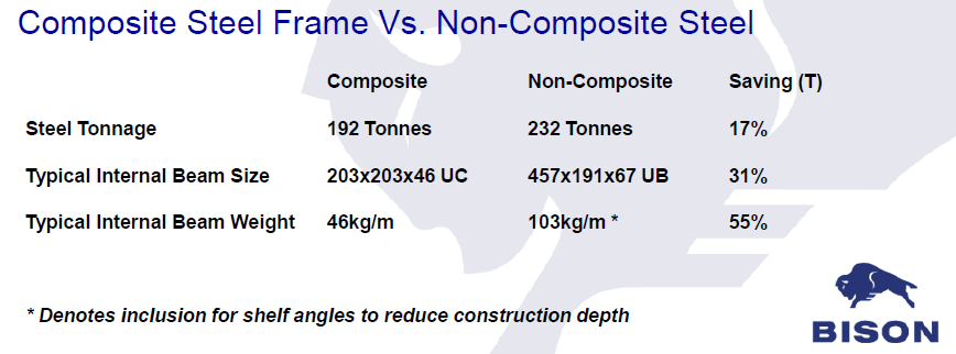 Fig. 3. Bison composite design tonnage saving [4.1]