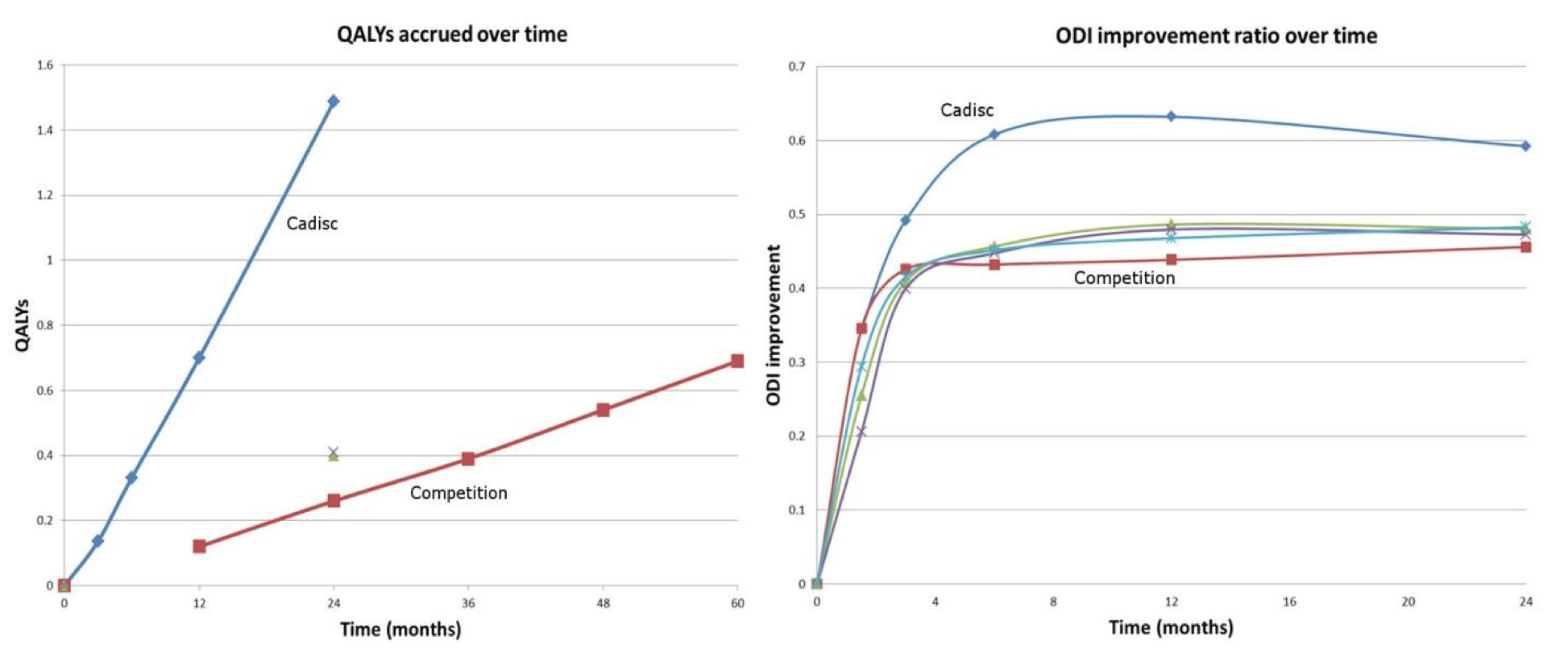 Figure 2: Performance of Cadisc® against competition against QALY’s and ODI over time [4.4, 4.6]