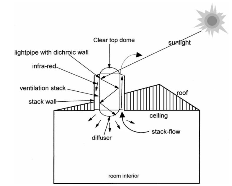 Figure 1: Illustration of Sola-Vent concept