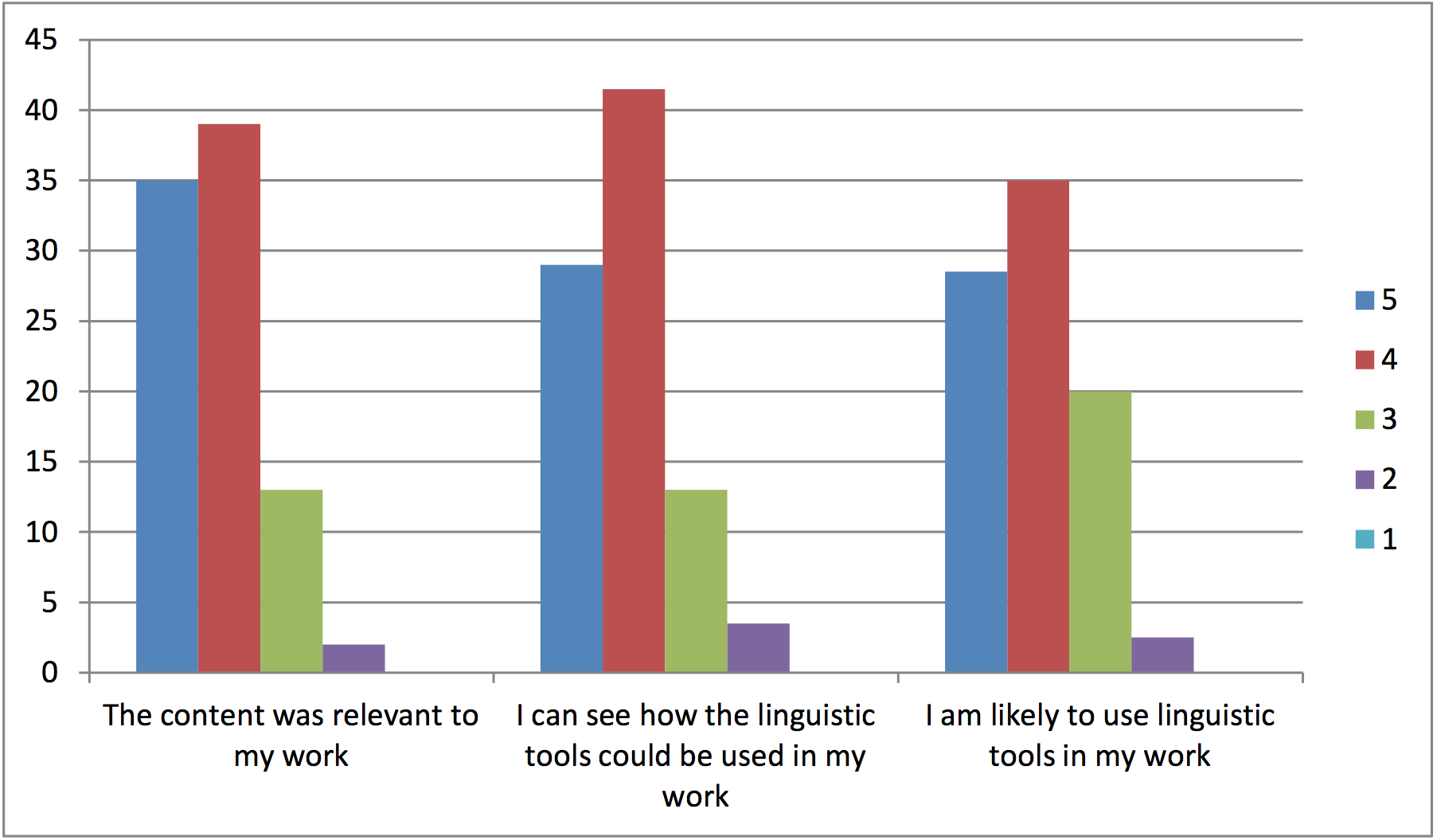 Feedback from 91 workshop attendees at Belfast, Huddersfield, Cambridge, London and Brighton workshops. (5 = agree strongly, 1 = disagree strongly)