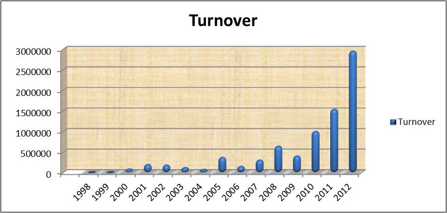 Fig 4. Annual turnover of Peratech from 1998 to 2012, showing how the company has
expanded since 2008 (courtesy D Lussey [C13])