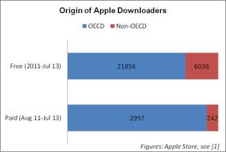 Note: The Google Store only gives the top ten countries from which apps have been downloaded.
     Thus ‘Others’ may include both OECD and non-OECD countries.