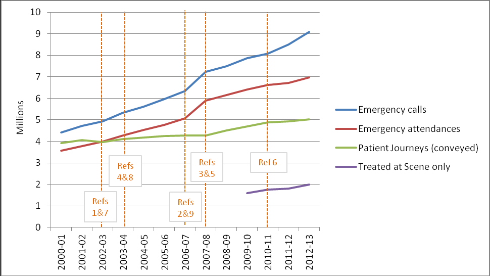 Figure 1: 999 calls and consequences 2000-13 (source NHS Information Centre)