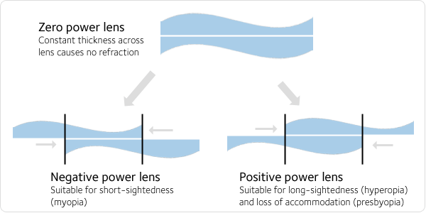 Fig 3: Alvares lens giving variable optical paths