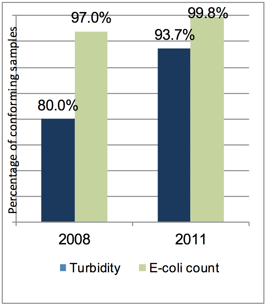 Figure 1: Number of water quality samples conforming to WHO standards [Sources C2, C6, C7]