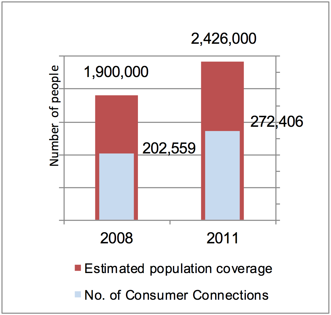 Figure 2: Improvements in access to urban water services [Sources C2, C7]