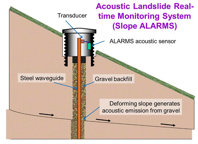 Figure 1: Slope ALARMS arrangement