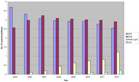 Number of street lanterns in the UK [Philips Lighting, Source 2]