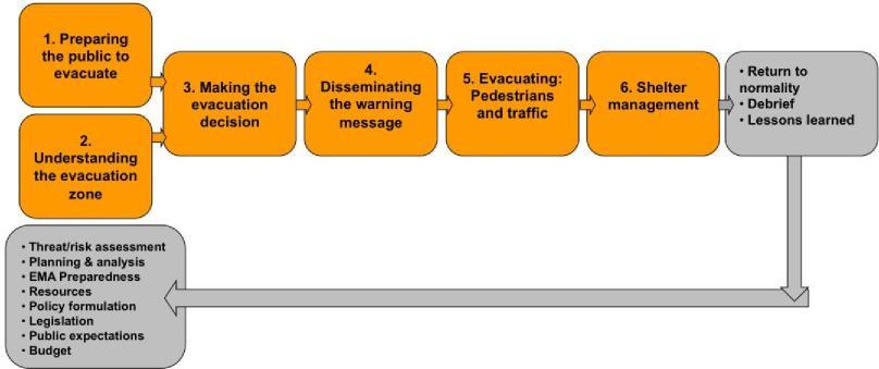 Figure 1. ERGO model of evacuation.