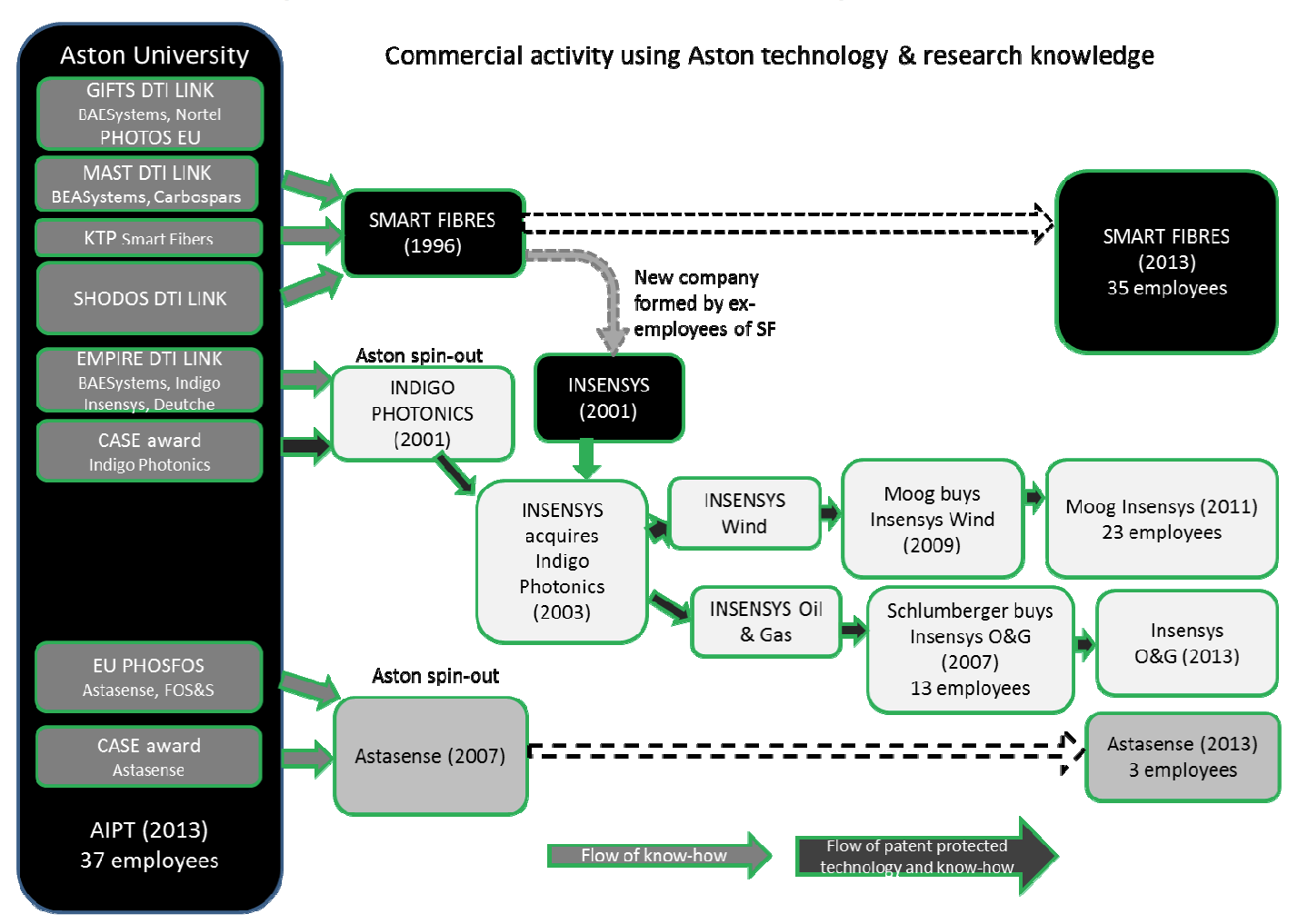 Figure 1: schematic tracing the complex relationship between commercial activity in FBG sensing and Aston
research (the dates of company formations and key events are shown in brackets).