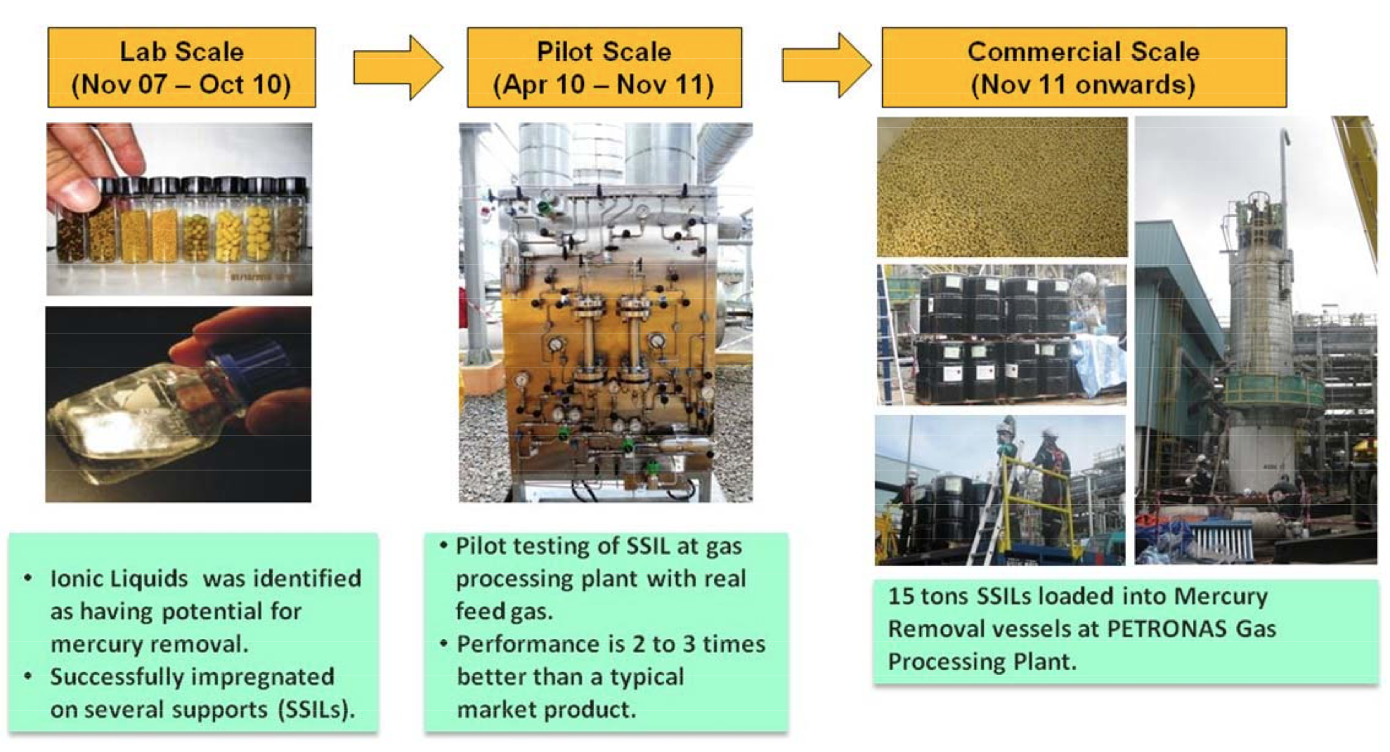 Figure 1 Development of the mercury capture technology
for natural gas clean up in conjunction with PETRONAS