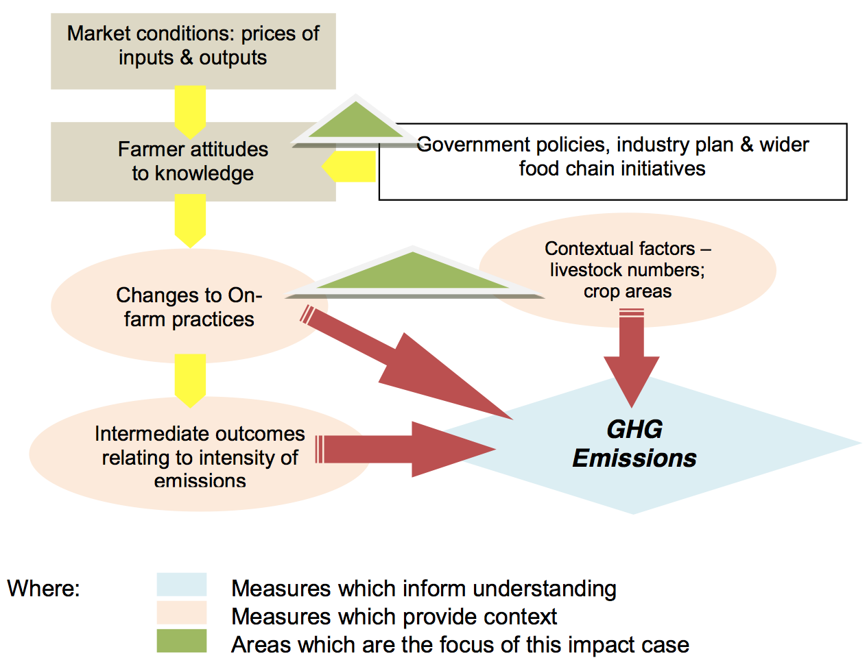Figure 1. Relationship between key factors driving UK agribusiness GHG abatement (source: adapted from DEFRA, Climate Change Mitigation, Agriculture and
Food Chain unit)