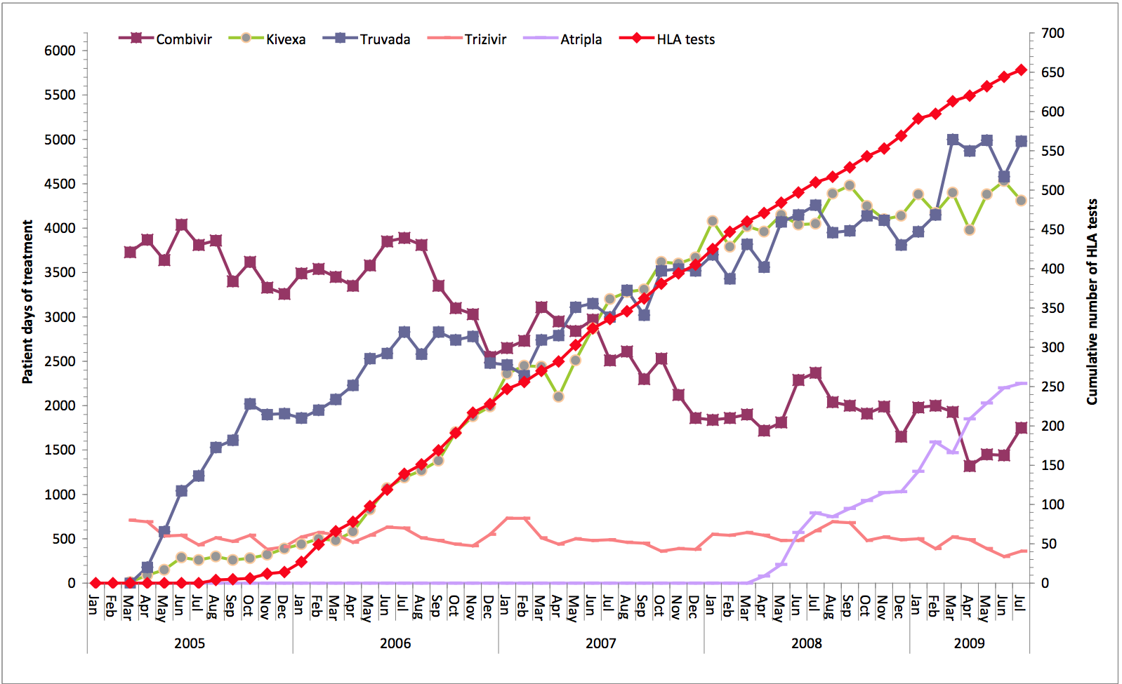 Figure: The increase in HLA testing and at the same time, the rise in the use of abacavir (kivexa)