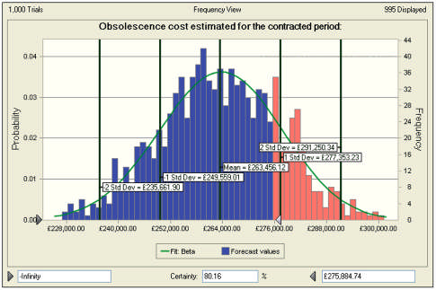 Figure 1: Predicted cost of obsolescence resolution with uncertainties