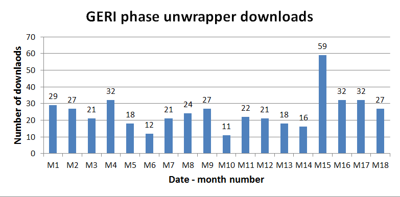 Figure 1 — Unwrapper Downloads over an 18 Month Period.