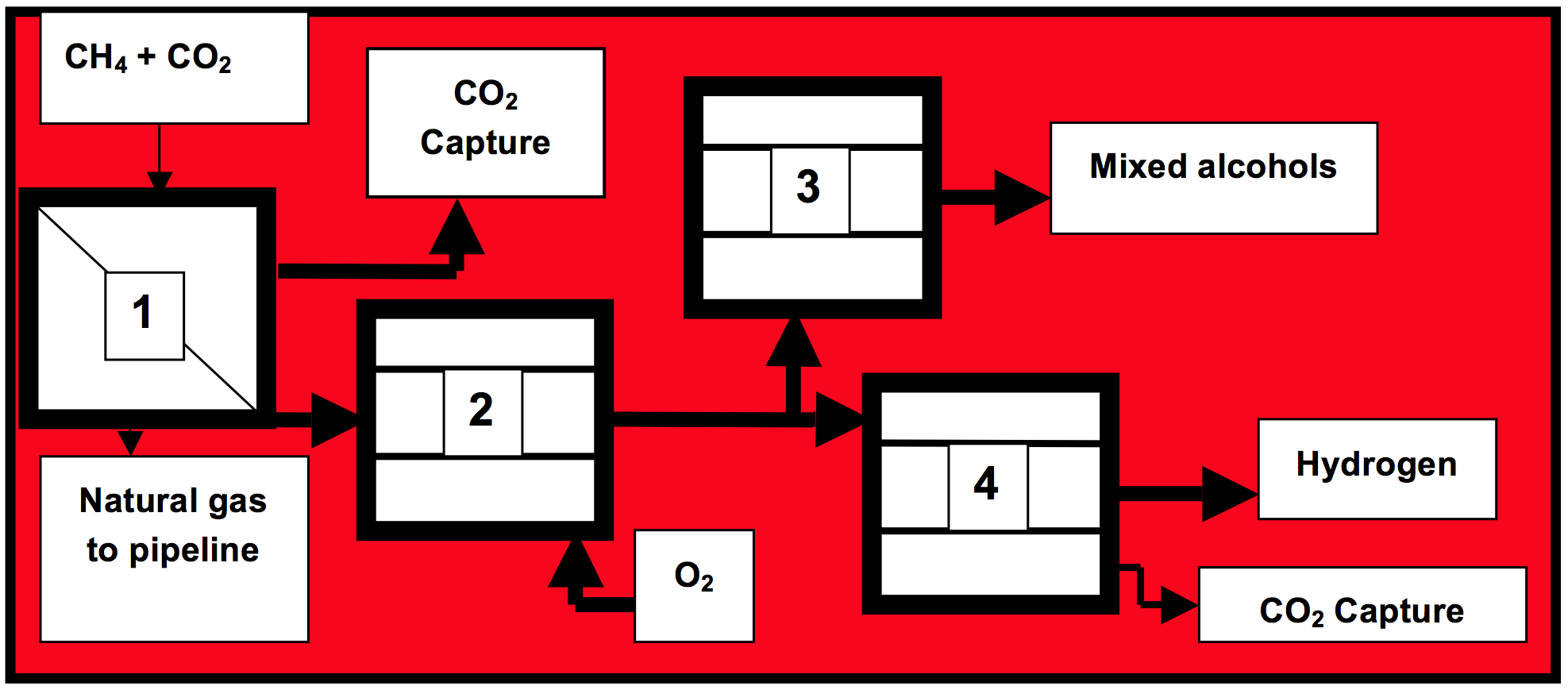 Figure 1. Eco-friendly ceramic membrane technology for stranded gas monetisation