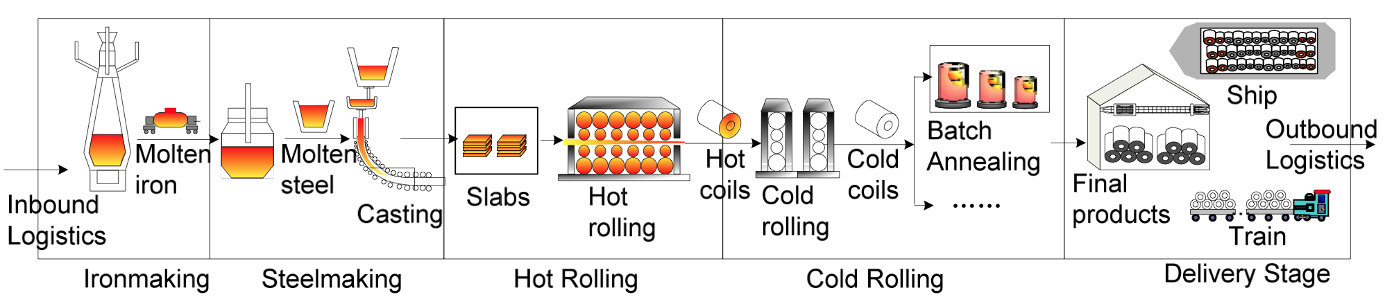 Figure 1. Stages of steel production and logistics system