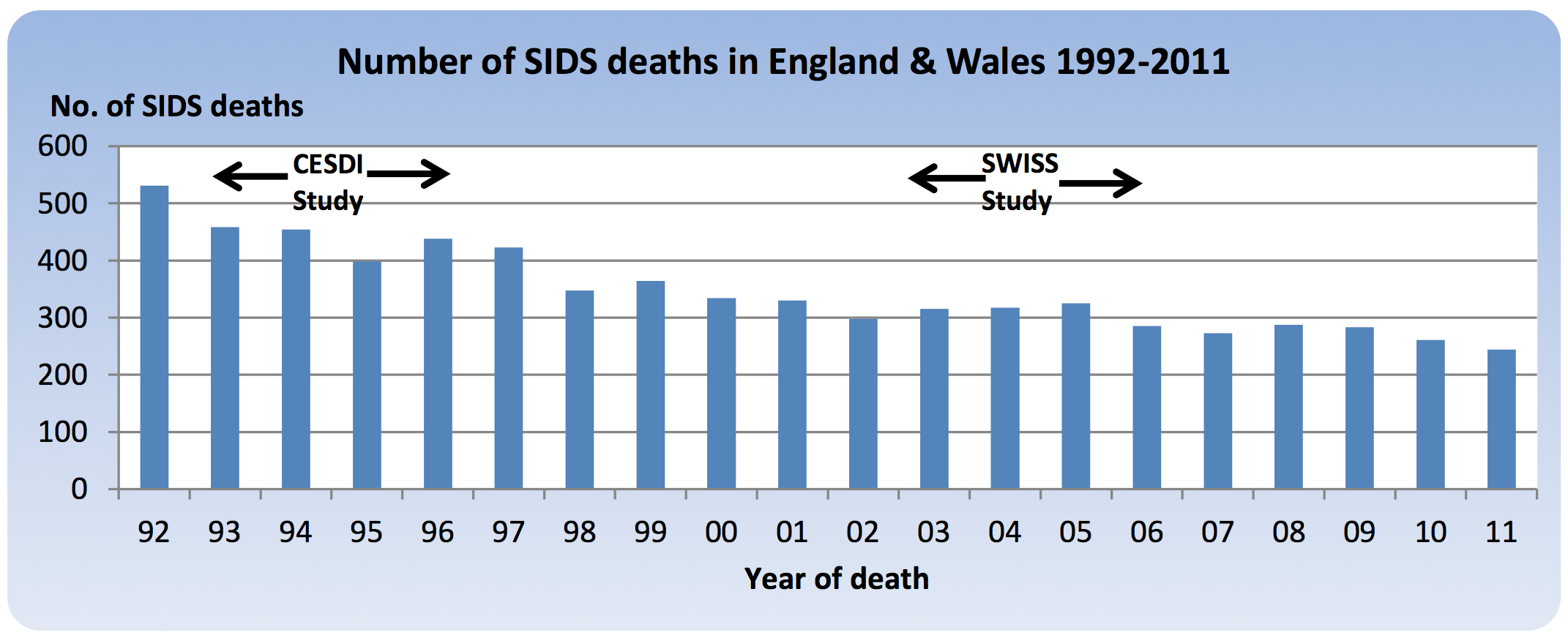 Publication dates (number of studies): ‘CESDI’ study - 1995(1), 1996(2), 1999(3), 2000(3), 2001(1), 2002(2), 2003(2), 2004(2), 2006(3) and 2007(1). ‘SWISS’ study - 2009(1) and 2010(1).