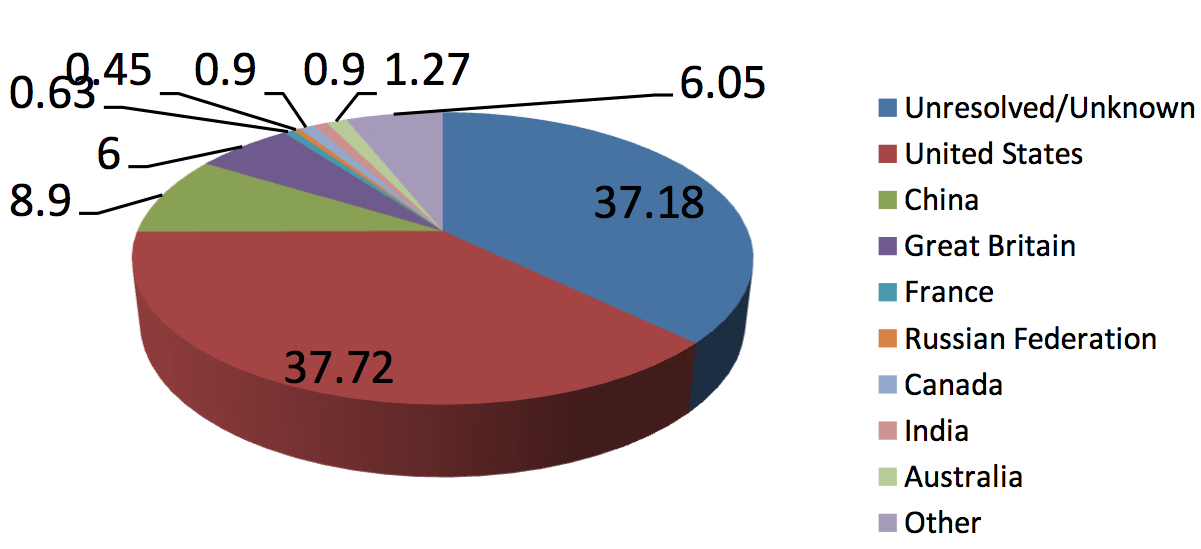 Figure 1: Summary of the locations of the users of CerealsDB (during 2012)